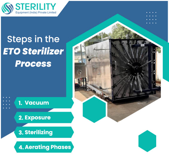 Steps in ETO Sterilizer Process